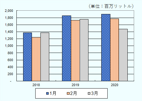 2018年から2020年までの3年間の、1月から3月までのブラジルでのエタノールの販売量を示した図。2018年1月は13億7700万㎥、2018年2月は12億4300万㎥、2018年3月は13億7300万㎥、2019年1月は18億6000万㎥、2019年2月は17億2900万㎥、2019年3月は17億5600万㎥、2020年1月は19億㎥、2020年2月は17億7300万㎥、2020年3月は14億7800万㎥。ブラジル食糧供給公社（CONAB）のデータをもとにジェトロが作成。