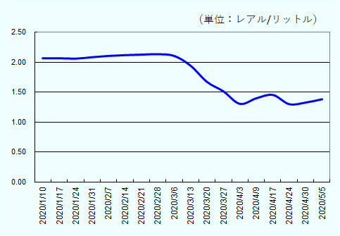 ブラジルでの2020年1月10日から5月5日までの週ごとの燃料エタノールの1リットルあたり卸売価格の推移を示した図。2020年1月10日は2.07レアル、1月17日は2.07レアル、1月24日は2.06レアル、1月31日は2.09レアル、2月7日は2.11レアル、2月14日は2.12レアル、2月21日は2.13レアル、2月28日は2.14レアル、3月6日は2.11レアル、3月13日は1.94レアル、3月20日は1.67レアル、3月27日は1.51レアル、4月3日は1.30レアル、4月9日は1.40レアル、4月17日は1.45レアル、4月24日は1.30レアル、4月30日は1.33レアル、5月5日は1.38レアル。サンパウロ大学応用経済研究所のデータをもとにジェトロが作成。 