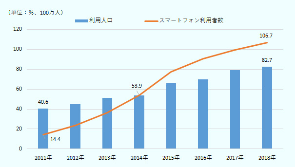インターネット利用人口は、2011年に4060万人。2012年は4510万人。2013年は5120万人。2014年は5390万人。2015年は6580万人。2016年は7000万人。2017年は7910万人。2018年は8270万人。 スマートフォン利用者数は、2011年に1440万人。2014年は5390万人。2018年は1億670万人。