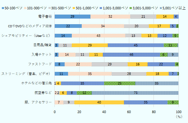 電子書籍では50-100ペソが29%、101-300ペソが32%、301-500ペソが21%、501-1000ペソが14%、1001-3000ペソが4%。3001-5000ペソが0%。5001ペソ以上が0%。 CDやDVDなどのメディア媒体では50-100ペソが22%、101-300ペソが34%、301-500ペソが20%、501-1000ペソが17%、1001-3000ペソが5%。3001-5000ペソが2%。5001ペソ以上が0%。 シェアモリビリティ(Uberなど)では50-100ペソが14%、101-300ペソが43%、301-500ペソが13%、501-1000ペソが13%、1001-3000ペソが12%。3001-5000ペソが5%。5001ペソ以上が0%。 日用品/雑貨では50-100ペソが3%、101-300ペソが0%、301-500ペソが11%、501-1000ペソが29%、1001-3000ペソが45%。3001-5000ペソが11%。5001ペソ以上が3%。 入場チケットでは50-100ペソが3%、101-300ペソが14%、301-500ペソが11%、501-1000ペソが11%、1001-3000ペソが46%。3001-5000ペソが6%。5001ペソ以上が9%。 ファーストフードでは50-100ペソが8%、101-300ペソが22%、301-500ペソが29%、501-1000ペソが16%、1001-3000ペソが22%。3001-5000ペソが4%。5001ペソ以上が0%。 ストリーミング(音楽、ビデオ)では50-100ペソが11%、101-300ペソが35%、301-500ペソが28%、501-1000ペソが18%、1001-3000ペソが7%。3001-5000ペソが2%。5001ペソ以上が0%。 ホテルなどの宿泊先では50-100ペソが0%、101-300ペソが0%、301-500ペソが1%、501-1000ペソが4%、1001-3000ペソが35%。3001-5000ペソが25%。5001ペソ以上が35%。 航空券などでは50-100ペソが0%、101-300ペソが2%、301-500ペソが2%、501-1000ペソが6%、1001-3000ペソが8%。3001-5000ペソが12%。5001ペソ以上が71%。 服、アクセサリーでは50-100ペソが0%、101-300ペソが7%、301-500ペソが9%、501-1000ペソが40%、1001-3000ペソが35%。3001-5000ペソが9%。5001ペソ以上が0%。
