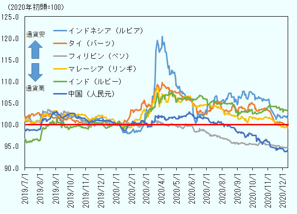 ASEAN主要国、インド、中国の通貨は、新型コロナ発生後は、中国、フィリピンの通貨を除いて、減価が進んだ。しかし、現在は、ほとんどの通貨が新型コロナ前の2020年1月の水準を取り戻している。 