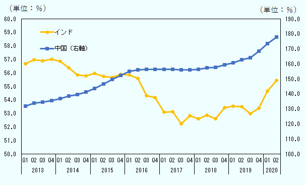 インド、中国の金融機関の与信額がGDPに占める比率は、足元では上昇している。中国の比率は2020年第2四半期時点で180%、インドは同56%程度。