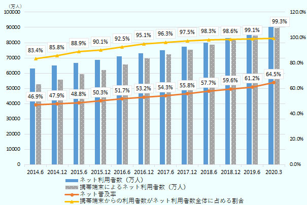 中国のインターネット利用者数は、2014年6月時点の6億3,200万人から2020年3月時点には9億400万人へと拡大した。携帯端末によるネット利用者数も2014年6月時点の5億2,700万人から2020年3月時点には8億9,700万人へと拡大した。2020年3月時点のネット普及率は64.5%、携帯端末からの利用者数がネット利用者数全体に占める割合は99.3%になっている。