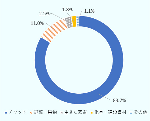 エチオピアの対ソマリア輸出額の内訳。チャット（噛みタバコ）が83.7％を占めて最多。野菜・果物11.0％と続く。