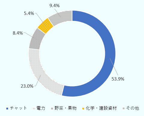 エチオピアの対ジブチ輸出額の内訳。チャット（噛みタバコ）が53.9％を占めて最多。電力が23.0％、野菜・果物8.4％と続く。