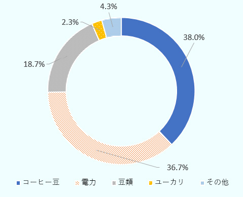 エチオピアの対スーダン輸出額の内訳。コーヒー豆が38.0％を占めて最多。僅差で電力が36.7％を占め、豆類が18.7％と続く。