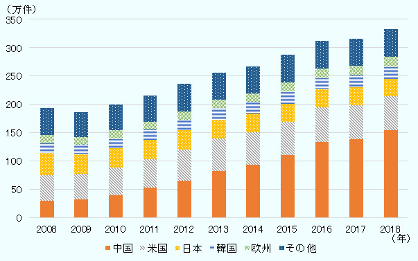 中国の特許出願件数。2008年29万件、2009年31万件、2010年39万件、2011年53万件、2012年65万件、2013年83万件、2014年93万件、2015年110万件、2016年134万件、2017年138万件、2018年154万件。 米国の特許出願件数。2008年46万件、2009年46万件、2010年49万件、2011年50万件、2012年54万件、2013年57万件、2014年58万件、2015年59万件、2016年61万件、2017年61万件、2018年60万件。 日本の特許出願件数。2008年39万件、2009年35万件、2010年34万件、2011年34万件、2012年34万件、2013年33万件、2014年33万件、2015年32万件、2016年32万件、2017年32万件、2018年31万件。 韓国の特許出願件数。2008年17万件、2009年16万件、2010年17万件、2011年18万件、2012年19万件、2013年20万件、2014年21万件、2015年21万件、2016年21万件、2017年20万件、2018年21万件。 欧州の特許出願件数。2008年15万件、2009年13万件、2010年15万件、2011年14万件、2012年15万件、2013年15万件、2014年15万件、2015年16万件、2016年16万件、2017年17万件、2018年17万件。 その他の特許出願件数。2008年48万件、2009年44万件、2010年45万件、2011年46万件、2012年48万件、2013年48万件、2014年48万件、2015年49万件、2016年49万件、2017年48万件、2018年48万件。 