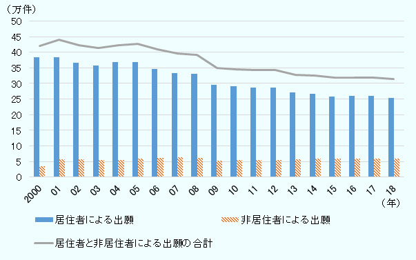 居住者による出願数。2000年38万件、2001年38万件、2002年37万件、2003年36万件、2004年37万件、2005年37万件、2006年35万件、2007年33万件、2008年33万件、2009年30万件、2010年29万件、2011年29万件、2012年29万件、2013年27万件、2014年27万件、2015年26万件、2016年26万件、2017年26万件、2018年25万件。 非居住者による出願数。2000年4万件、2001年6万件、2002年6万件、2003年5万件、2004年5万件、2005年6万件、2006年6万件、2007年6万件、2008年6万件、2009年5万件、2010年5万件、2011年6万件、2012年6万件、2013年6万件、2014年6万件、2015年6万件、2016年6万件、2017年6万件、2018年6万件。 居住者と非居住者による出願の合計。2000年42万件、2001年44万件、2002年42万件、2003年41万件、2004年42万件、2005年41万件、2006年41万件、2007年40万件、2008年39万件、2009年35万件、2010年34万件、2011年34万件、2012年34万件、2013年33万件、2014年33万件、2015年32万件、2016年32万件、2017年32万件、2018年31万件。 