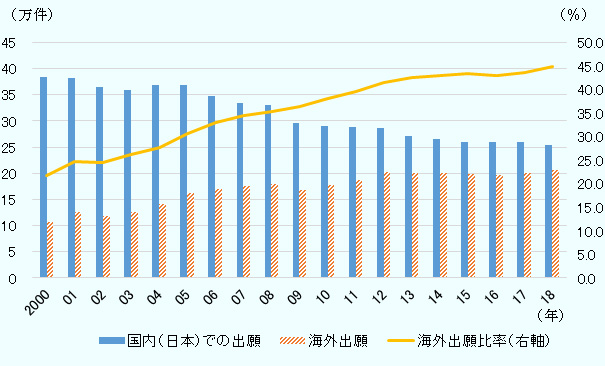 国内（日本）での出願件数。2000年38万件、2001年38万件、2002年37万件、2003年36万件、2004年37万件、2005年37万件、2006年35万件、2007年33万件、2008年33万件、2009年30万件、2010年29万件、2011年29万件、2012年29万件、2013年27万件、2014年27万件、2015年26万件、2016年26万件、2017年26万件、2018年25万件。 海外出願の件数。2000年11万件、2001年13万件、2002年12万件、2003年13万件、2004年14万件、2005年16万件、2006年17万件、2007年17万件、2008年18万件、2009年17万件、2010年18万件、2011年19万件、2012年20万件、2013年20万件、2014年20万件、2015年20万件、2016年20万件、2017年20万件、2018年21万件。 海外出願比率。2000年21.7％、2001年24.7％、2002年24.5％、2003年26.1％、2004年27.8％、2005年30.6％、2006年32.9％、2007年34.4％、2008年35.3％、2009年36.3％、2010年38.1％、2011年39.5％、2012年41.5％、2013年42.6％、2014年42.9％、2015年43.5％、2016年43.0％、2017年43.5％、2018年44.9％。 