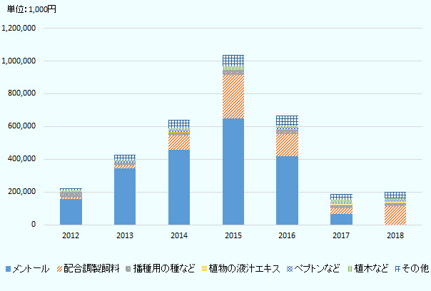 トルコ向け農林水産物・食品の輸出額の推移をみると、主要輸出品は、はっか、配合調整飼料、伝播用の種子、植物の汁液エキス、ペプトン等で、日本食材の輸出はほとんどない 