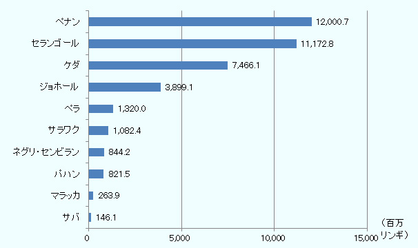 ペナン州への製造業外国投資認可額は120億リンギであり、 前年通年の37億リンギに比べ、すでに3倍近くの投資が認可されている。 また、隣接するケダ州は75億リンギと州別では3番目に多く、 前年通年の16億リンギと比較すると約5倍となっている。
