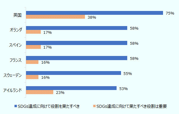 欧州企業3,677社に対するアンケート調査で、 SDGs実現に向けて役割を果たすべきと回答した企業の割合は 英国で75%、オランダ、スペイン、フランスで58%、スウェーデンで55%、アイルランドで53%となった。 また、その役割が重要と回答した企業の割合は英国で58%、オランダ、スペインで17%、フランス、スウェーデンで16%、アイルランドで23%となった。
