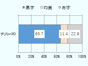 2018年の在チリ日系企業の営業利益見込みを示す帯グラフ。65.7％が黒字、11.4％が均衡、22.9％が赤字と回答。 