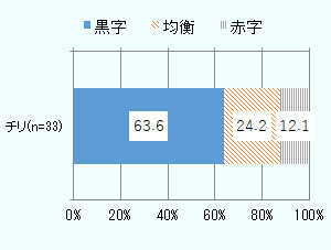 2019年の営業利益見込みを示す帯グラフ。63.6％が黒字、24.2％が均衡、12.1％が赤字と回答。 