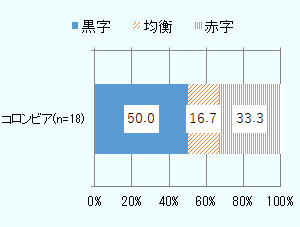 2018年の在コロンビア日系企業の営業利益見込みを示す帯グラフ。50.0％が黒字、16.7％が均衡、33.3％が赤字と回答。 