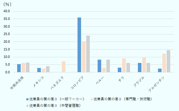 投資環境面でのメリットとしての「従業員の質の高さ」を挙げる企業の割合を示す棒グラフ。中南米全体、メキシコ、ベネズエラ、コロンビア、ペルー、チリ、ブラジル、アルゼンチンの各国で一般ワーカー、専門職・技術職、中間管理職のそれぞれについて「従業員の質の高さ」を挙げる企業の割合を示す。コロンビアは一般ワーカーについては36.0％が、専門職・技術職については20.0％が、中間管理職については24.0％が質の高さをメリットとして挙げており、他国に比べ高い割合である。 