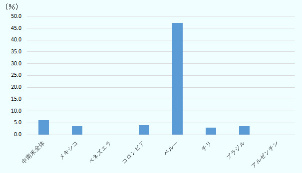 投資環境面でのメリットとしての「為替の安定性」を挙げる企業の割合を各国ごとに示した棒グラフ。中南米全体は6.1％、メキシコは3.6％、ブラジルは3.5％、アルゼンチンは0.0％、チリは3.0％、コロンビアは4.0％、ペルーは47.2％、ベネズエラは0.0％   