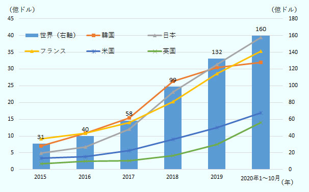 2015年は約31億ドル、2016年は約40億ドル、2017年は約58億ドル、2018年は約99億ドル、2019年は約132億ドル、2020年1-10月約160億ドル。 国地域別にみると、日本は2015～2017年までは3位だったが、2018年にフランスを追い抜き2位となり、2019年と2020年1～10月はトップだった。韓国は2015年に2位、2016～2018年はトップ、2019年は2位、2020年1～10月は3位だった。フランスは2015年までトップだったが、2016年に韓国、2018年に日本に追い抜かれ、2019年は3位となった。2020年１～10月は韓国を追い抜き2位になった。米国は2015年以降4位、英国は2010年以降5位を維持している。 