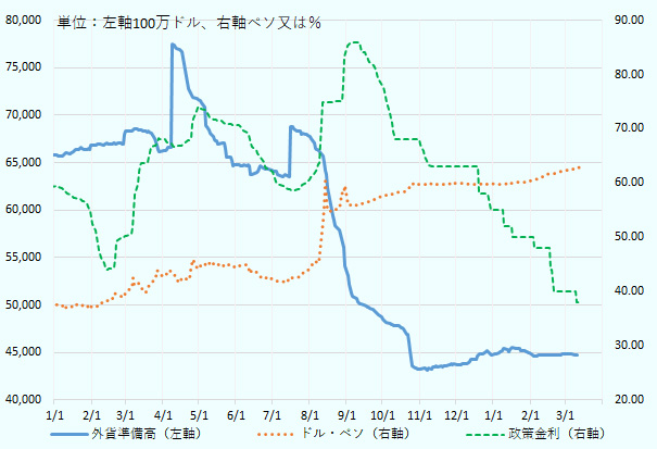 2019年1月以降のアルゼンチンの外貨準備高、ドル・ペソレート、政策金利を示した図。2019年1月はじめの外貨準備高は658億2,500万ドル、ドル・ペソレートは37.65ペソ、政策金利は59.41%。2020年3月最新の数値は外貨準備高が447億7,500万ドルに減少、ドル・ペソレートは62.90ペソに急騰、政策金利も38.00%に減少。出所はアルゼンチン中銀。