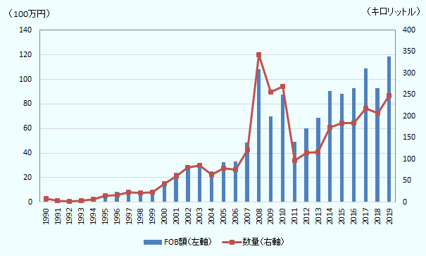 1990年はFOB額345万1千円、量は7.871キロリットル、1991年のFOB額178万4千円、量は3.671キロリットル、1992年のFOB額85万1千円、量は2.188キロリットル、1993年のFOB額130万6千円、量は3,18キロリットル、1994年のFOB額283万3千円、量は6.825キロリットル、1995年のFOB額519万4千円、量は14,466キロリットル、1996年のFOB額は872万8千円、量は16.968キロリットル、1997年のFOB額は981万5千円、量は23.15キロリットル、1998年のFOB額は913万2千円、量は21.106キロリットル、1999年のFOB額は841万2千円、量は23.798キロリットル、2000年のFOB額は1546万円、量は43.049キロリットル、2001年のFOB額は2369万3千円、量は60.61キロリットル、2002年のFOB額は2965万1千円、量は80.387キロリットル、2003年のFOB額は3150万8千円、量は85.738キロリットル、2004年のFOB額は2509万1千円、量は63,757キロリットル、2005年のFOB額は3261万7千円、量は78.288キロリットル、2006年のFOB額は3340万3千円、量は75.502キロリットル、2007年のFOB額は4856万1千円、量は122.205キロリットル、2008年のFOB額は1億852万2千円、量は343.674キロリットル、2009年のFOB額は6963万4千円、量は256.442キロリットル、2010年のFOB額は8747万1千円、量は269.829キロリットル、2011年のFOB額は4906万2千円、量は96.986キロリットル、2012年のFOB額は6022万2千円、量は114.640キロリットル、2013年のFOB額は6878万6千円、量は116.667キロリットル、2014年のFOB額は9038万円、量は174.03キロリットル、2015年のFOB額は8798万1千円、量は183.628キロリットル、2016年のFOB額は9287万4千円、量は183.507キロリットル、2017年のFOB額は1億882万7千円、量は219.307キロリットル、2018年のFOB額は9281万3千円、量は207.471キロリットル、2019年のFOB額は1億1869万7千円、量は248.536キロリットルである。  