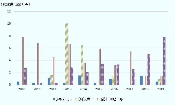 種類はリキュール、ウイスキー、焼酎、ビール。  2010年はリキュール52万8千円、ウイスキー0円、焼酎786万1千円、ビール271万円、2011年はリキュール28万5千円、ウイスキー0円、焼酎681万7千円、ビール24万4千円、2012年はリキュール110万5千円、ウイスキー166万2千円、焼酎453万3千円、ビール24万6千円、2013年はリキュール31万3千円、ウイスキー1008万1千円、焼酎669万9千円、ビール286万9千円、2014年はリキュール151万5千円、ウイスキー648万3千円、焼酎360万円、ビール203万3千円、2015年はリキュール28万8千円、ウイスキー0円、焼酎592万円、ビール349万7千円、2016年はリキュール102万6千円、ウイスキー137万1千円、焼酎324万2千円、ビール331万4千円、2017年はリキュール0円、ウイスキー0円、焼酎547万5千円、ビール256万円1千円、2018年はリキュール147万5千円、ウイスキー0円、焼酎148万5千円、ビール506万6千円、2019年はリキュール52万1千円、ウイスキー95万円、焼酎145万3千円、ビール783万8千円。  