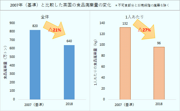 基準の2007年と比較した英国の食品廃棄量の変化　※不可食部分と卸売段階の廃棄を除く。全体の食品廃棄量、2007年820万トン、2018年640万トン。2007年から2018年で21％減少。1人あたりの食品廃棄量。2007年132kg、2018年96kg。2007年から2018年で27％減少。 