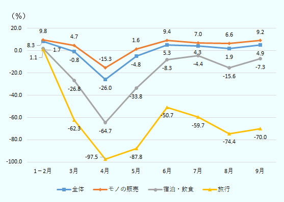 全体の売上高の増減は１月と2月が合算で8.3％、3月-0.8％、4月-26.0％、5月-4.8％、6月5.3％、7月 4.3％、8月1.9％、9月4.9％である。モノの販売の売上高の増減は、1月と2月が 合算で9.8％、2月4.7％、3月-15.3％、5月1.6％、6月9.4％、7月7.0％、8月6.6％、9月9.2％である。宿泊・飲食の売上高の増減は、 1月と2月が合算で1.7％、3月-26.8％、4月-64.7％、5月-33.8％、6月-8.3％、7月-4.4％、8月-15.6％、9月-7.3％である。旅行の売上高の増減は１月と2月が合算で1.1％、3月-62.3％、4月-97.5％、5月-87.8％、6月-50.7 、7月-59.7％、8月-74.4％、9月-70.0％である。 