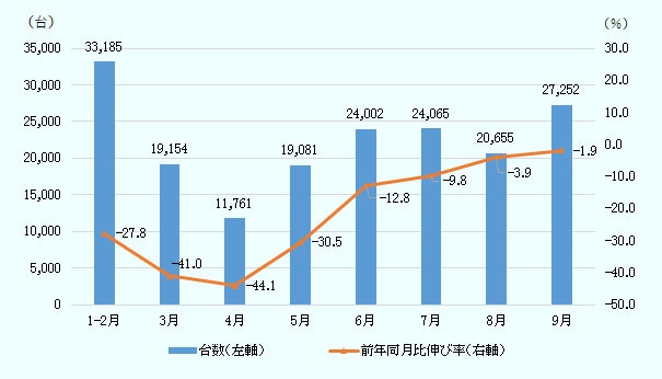 自動車の販売台数は、1月と2月が合算で33,185台、3月19,154台、4月11,761台、5月19,081台、6月24,002台、7月24,065台、8月20,655台、9月27,252台である。増減は、１月と2月が合算で-27.8％、3月-41.0％、4月-44.1％、5月-30.5％、6月-12.8％、7月-9.8％、8月-3.9％、9月-1.9％である。 