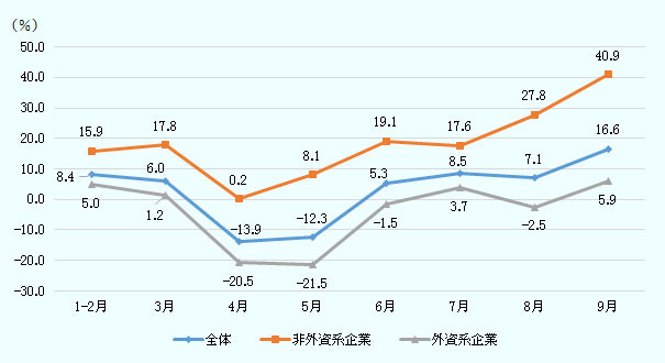 全体の輸出額は、1月と2月が合算で8.4％、 3月6.0％、4月-13.9％、5月-12.3％、6月5.3％、7月8.5％、8月7.1％、9月16.6％ である。非外資系企業の輸出額の増減は、1月と2月が合算で15.9％、3月17.8％、4月0.2％、5月8.1％、6月19.1％、7月17.6％、8月27.8％、9月40.9％である。外資系企業の輸出額の増減は、 １月と2月が合算で5.0％、 3月1.2％、4月-20.5％、5月-21.5％、6月-1.5％、7月3.7％、8月-2.5％、9月5.9％である。 