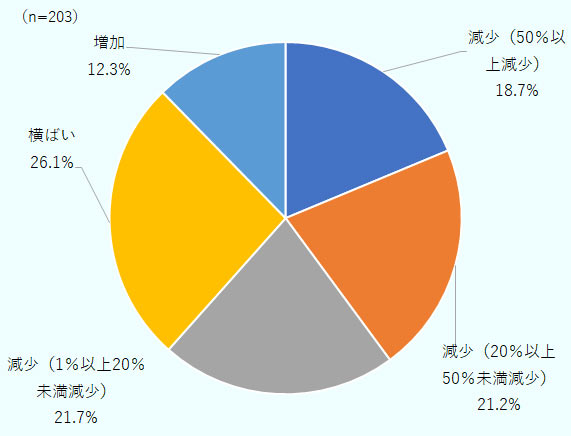 在カリフォルニア州日系企業の2020年6月の売り上げ状況（前年同月比）を「50％以上減少」が18.7%、「20％以上50％未満減少」が21.2%、「1％以上20％未満減少」が21.7%、「横ばい」が26.1%、「増加」が12.3%である。 