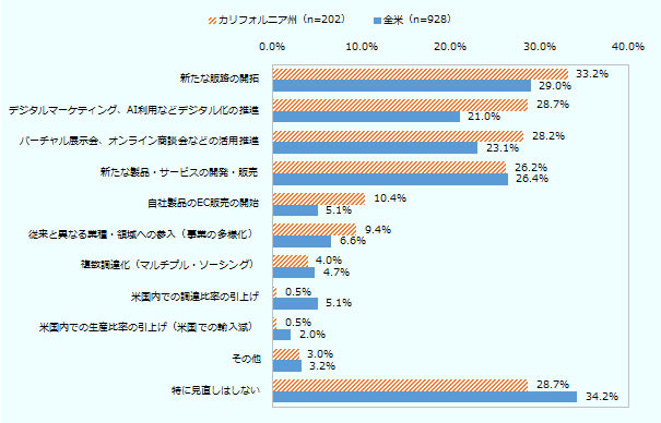 在カリフォルニア州日系企業と全米の日系企業の「コロナ後に対応した事業の見直し」状況について比較すると、「新たな販路の開拓」のほか、「 デジタルマーケティング、AI利用などデジタル化の推進」や「バーチャル展示会、オンライン商談会などの活用推進」といったデジタル化に積極的な企業の割合が、在カリフォルニア州日系企業でより高い。