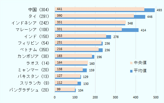 中国、タイ、マレーシアの3カ国では、平均値と中央値の乖離が大きいことが見てとれる。反対に、インドネシアやフィリピン、ラオス、パキスタン、バングラデシュでは乖離が少ない。マレーシアとインドネシアを比べた場合、平均値でみるとマレーシア（414ドル）はインドネシア（348ドル）よりも高く、労賃でみると競争力はなさそうに見える。しかし、中央値ではマレーシア（331ドル）の水準はインドネシア（351ドル）よりも低いという結果になっており、この場合はインドネシアの方が高コストな印象を与える。 