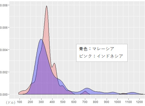 分布の各値の合計は1となる。一部の異常値は除いている。マレーシアは300ドル前後の企業が多いが、裾野が広く、分布はまばら。インドネシアは350ドル前後の企業が多く、分布は集中している。山がとがっているような分布になっている。 