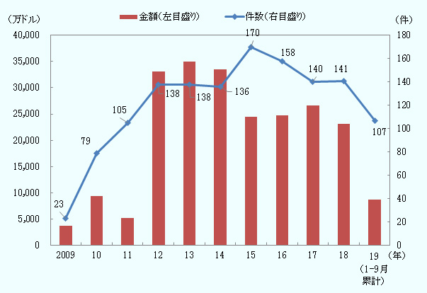 中国の対台湾直接投資の金額は2009年3,749万ドル、2010年9,435万ドル、2011年5,163万ドル、2012年3億3,158万ドル、2013年3億4,948万ドル、2014年3億3,463万ドル、2015年2億4,407万ドル、2016年2億4,763万ドル、2017年2億6,571万ドル、2018年2億3,124万ドル、2019年1-9月累計8,730万ドル。 件数は2009年23件、2010年79件、2011年105件、2012年138件、2013年138件、2014年136件、2015年170件、2016年158件、2017年140件、2018年141年、2019年1-9月累計は107件。 