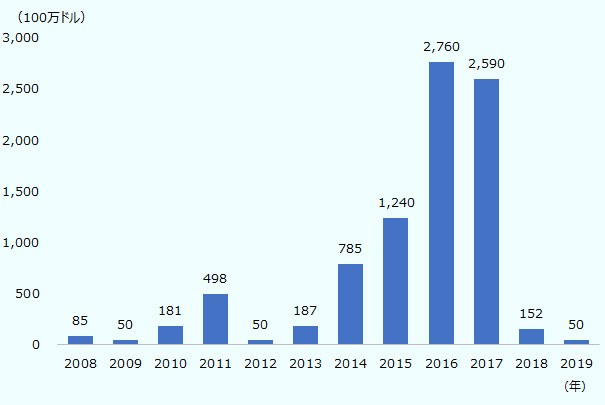 中国からカリフォルニア州へのICT分野の直接投資（フロー）の2008～2019年の推移を表した図。2008年は8,500万ドル 2009年は5,000万ドル、2010年は1億8,100万ドル、2011年は4億9,800万ドル、2012年は5,000万ドル、2013年は1億8,700万ドル、2014年は7億8,500万ドル、2015年は12億4,000万ドル、2016年は27億6,000万ドル、2017年は25億9,000万ドル、2018年は15億2,000万ドル、2019年は6月までに5,000万ドルとなっている。 