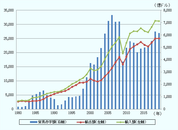 図は1980年から2019年までの財・サービス貿易収支推移（国際収支ベース、季節調整済み）を示しています。貿易赤字は、2006年に最高値7,617億ドルを記録しましたが、その後、リーマンショックの影響により2009年には3,838億ドルまで減少しました。その後、貿易赤字は再び拡大を続けています。2019年は、輸出が2兆4,980億ドル、輸入が3兆1,145億ドル、貿易赤字は6,164億ドルとなりました。2014年から連続で増加していた赤字額は6年ぶりに減少しました。 