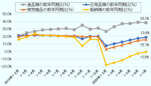 食品類は2020年1月~2月の販売額の前年同期比は26.4%、1月~3月は32.7%、1月~4月は36.7%、1月~5月は37.0%、1月~6月は38.8%、1月~7月は38.2%。 日用品類は2020年1月~2月の販売額の前年同期比は7.5%、1月~3月は10.0%、1月~4月は12.4%、1月~5月は14.9%、1月~6月は17.3%、1月~7月は18.6%。 実物商品の2020年1月~2月の販売額の前年同期比は3.0%、1月~3月は5.9%、1月~4月は8.6%、1月~5月は11.5%、1月~6月は14.3%、1月~7月は15.7%。 服飾類は2020年1月~2月の販売額の前年同期比はマイナス18.1%、1月~3月はマイナス15.1%、1月~4月はマイナス12.0%、1月~5月はマイナス6.8%、1月~6月はマイナス2.9%、1月~7月はマイナス0.9%。