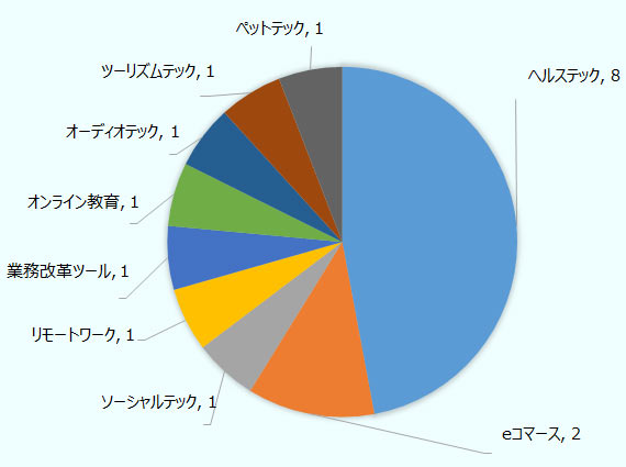 ヘルステック8社、 eコマース2社、ソーシャルテック1社、リモートワーク1社、業務改革ツール1社、オンライン教育1社、オーディオテック1社、ツーリズムテック1社、ペットテック1社 