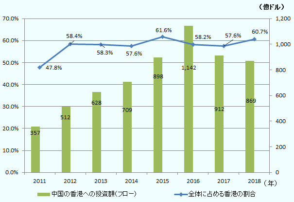 棒グラフは、中国から香港への対外直接投資額(フロー)を示している。対香港の直接投資額は2011年に356億5,484万億ドルと前年比で減少したものの、2012年から2016年にかけて5年連続で増加し、2016年には1,142億3,259万香港ドルと1,000億ドルを突破した。2017年は911億5,300万米ドルと、6年ぶりに減少に転じ、2018年は868億6917万米ドルと2年連続で減少した。 折れ線グラフは、中国の対外直接投資総額に占める香港の構成比を示している。香港の構成比は2015年をピークに2016~2017年にかけて2年連続で減少したものの、2018年には上昇に転じた。なお、香港は依然として国地域別で最多を維持している。