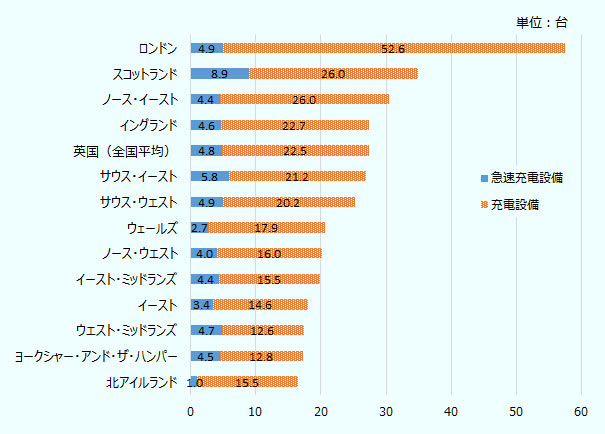 ロンドン、急速充電設備4.9台、充電設備52.6台 スコットランド、急速充電設備8.9台、充電設備26.0台 ノース・イースト、急速充電設備4.4台、充電設備26.0台 イングランド、急速充電設備4.6台、充電設備22.7台 英国、急速充電設備4.8台、充電設備22.5台 サウス・イースト、急速充電設備5.8台、充電設備21.2台 サウス・ウエスト、急速充電設備4.9台、充電設備20.2台 ウェールズ、急速充電設備2.7台、充電設備17.9台 ノース・ウエスト、急速充電設備4.0台、充電設備16.0台 イースト・ミッドランズ、急速充電設備4.4台、充電設備15.5台 イースト、急速充電設備3.4台、充電設備14.6台 ウエスト・ミッドランズ、急速充電設備4.7台、充電設備12.6台 ヨークシャー・アンド・ザ・ハンパー、急速充電設備4.5台、充電設備12.8台 北アイルランド、急速充電設備1.0台、充電設備15.5台