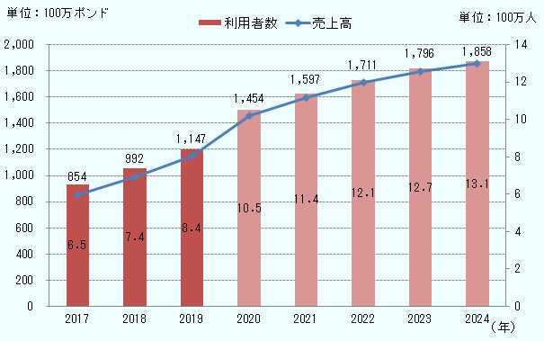 売上高は、2017年8億5,400万ポンド、2018年9億9,200万ポンド、2019年11億4,700万ポンド、2020年14億5,400万ポンド、2021年15億9,700万ポンド、2022年17億1,100万ポンド、2023年17億9,600万ポンド、2024年18億5,800万ポンド。 利用者数は、2017年650万人、2018年740万人、2019年840万人、2020年1,050万人、2021年1,140万人、2022年1,210万人、2023年1,270万人、2024年1,310万人。 