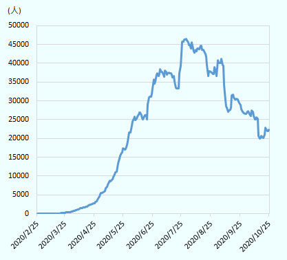 2月下旬に初めて感染者を確認してから、7月20日～26日にピークを迎え、その後は減少傾向が継続している。 