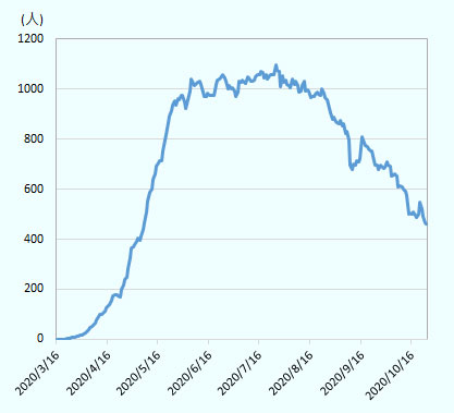 7月20日～26日をピークに、その後は減少傾向が継続している。 