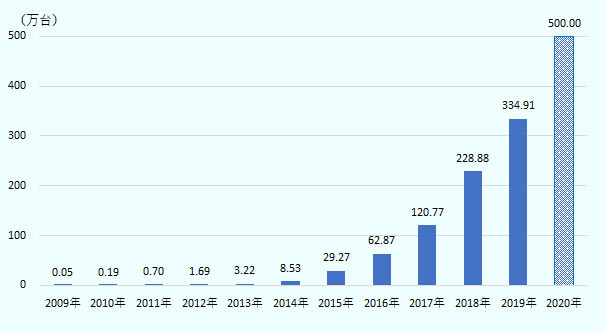 2009年に500台だったEV・PHVの累積販売台数は、2019年には334万9,100台に達した。2020年に500万台という目標がある。