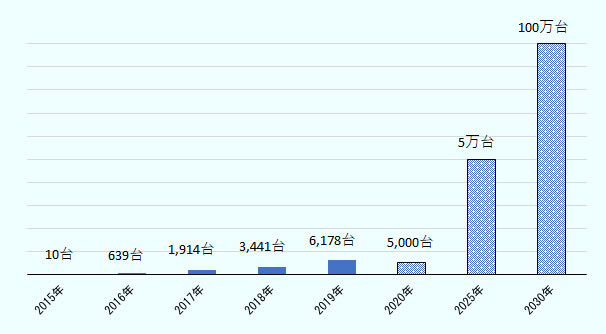 2015年に10台だったFCVの累積販売台数は、2019年には6,178台で2020年に5,000台という目標を超えた。2025年には5万台、2030年には100万台という目標がある。