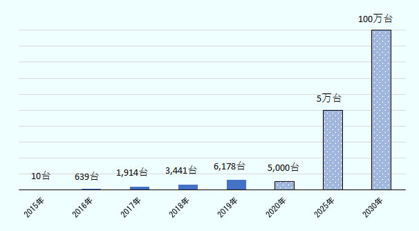 2015年に10台だったFCVの累積販売台数は、2019年には6,178台で2020年に5,000台という目標を超えた。2025年には5万台、2030年には100万台という目標がある。 