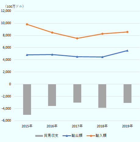 タンザニアの2015年から2019年の輸出額、輸入額、貿易収支の推移。輸出額はほぼ横ばいだったが、2019年は5年間で最多の約55億ドル。輸入額は2015年が最多で約98億ドル。貿易収支は赤字が続き、2019年は約30億ドル。