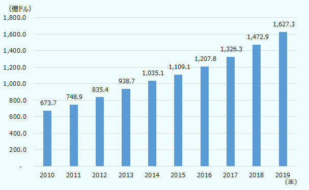 ベトナムの2019年の小売市場は2010年比で約3倍と右肩上がりの成長を続けている。 