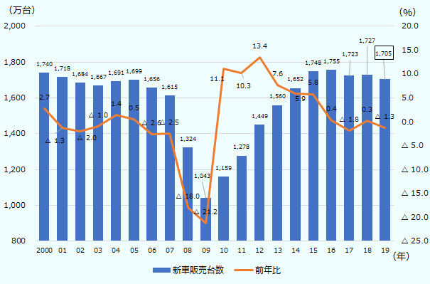 19年の米国の新車販売台数は1 3 減少するも 1 700万台を維持 地域 分析レポート 海外ビジネス情報 ジェトロ