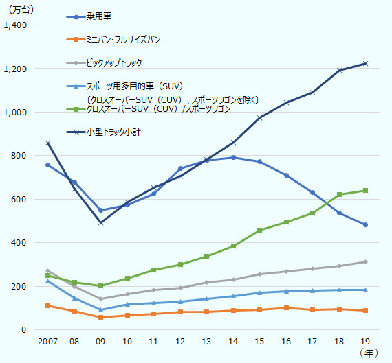 19年の米国の新車販売台数は1 3 減少するも 1 700万台を維持 地域 分析レポート 海外ビジネス情報 ジェトロ